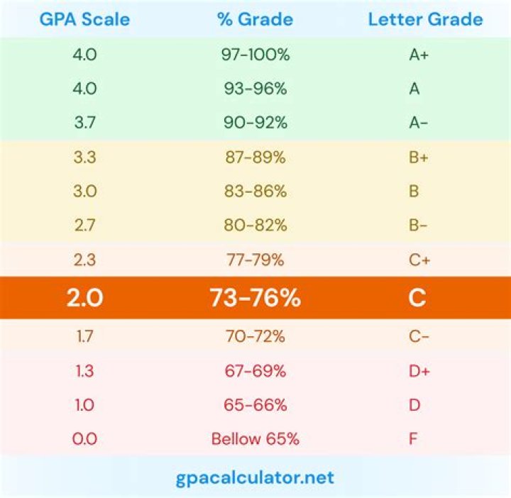 IS 73 is a good percentage?