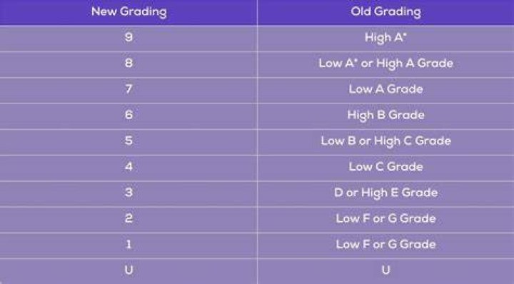 Is 8 an A * in GCSE?