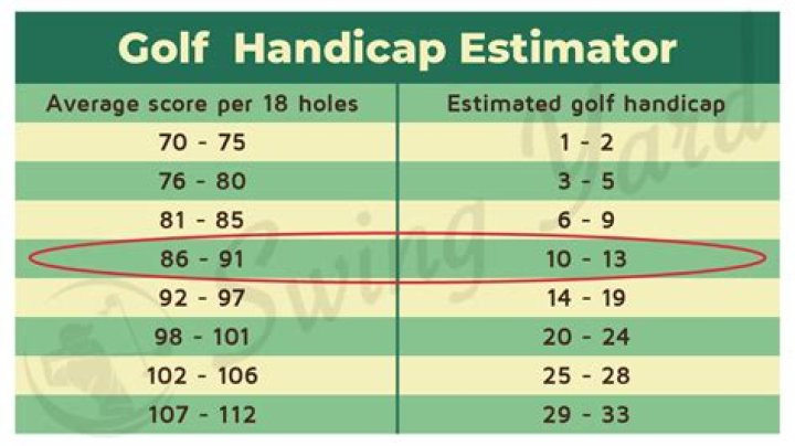Is 90 a good golf score?