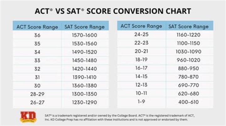Is a 1480 SAT score of 2021 Good?