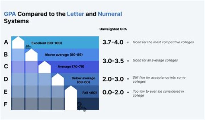 Is a 3.89 GPA good in college?