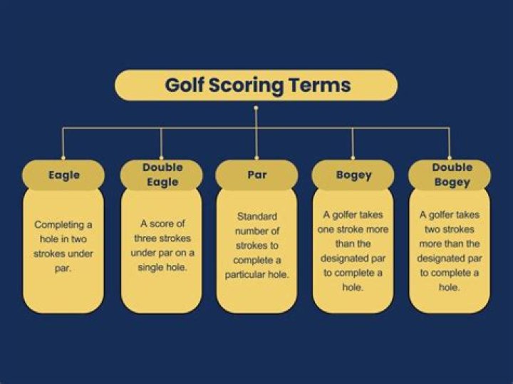 Is a birdie better than an eagle in golf?