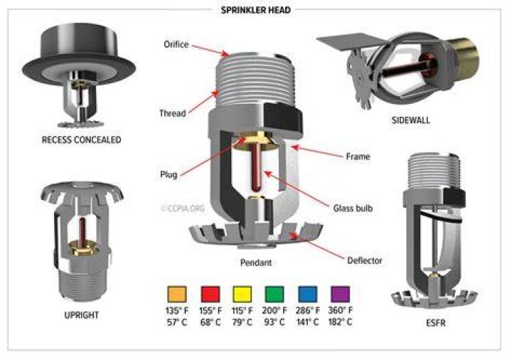 Is a sprinkler head an abnormal course condition?