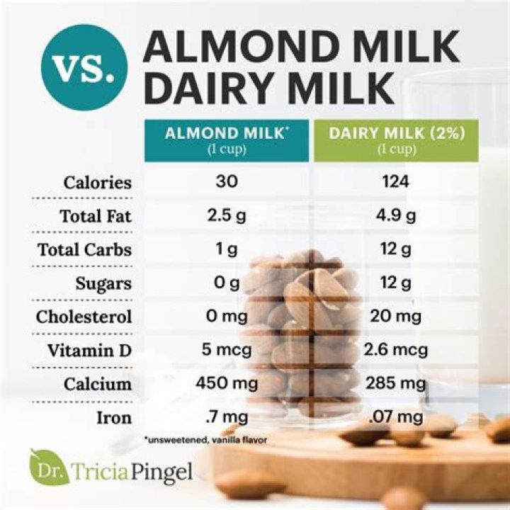 Is almond milk healthier than regular milk?