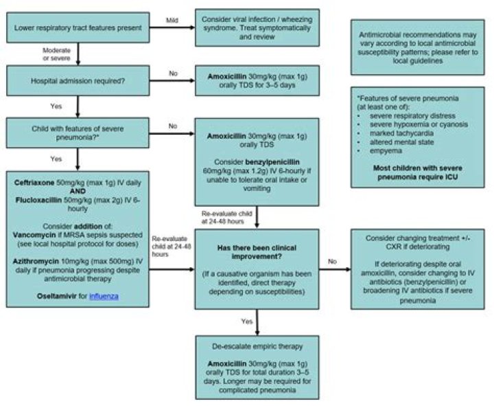 Is azithromycin effective for pneumonia?