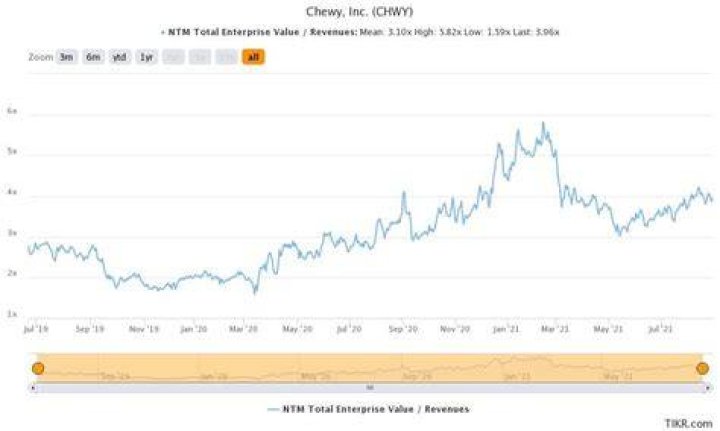 Is Chewy stock overvalued?