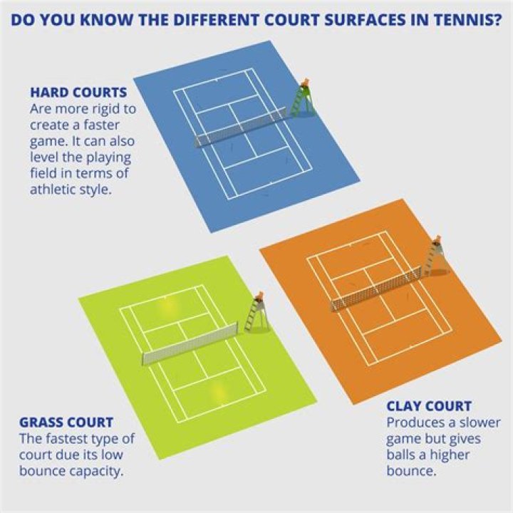 Is clay the slowest tennis surface?