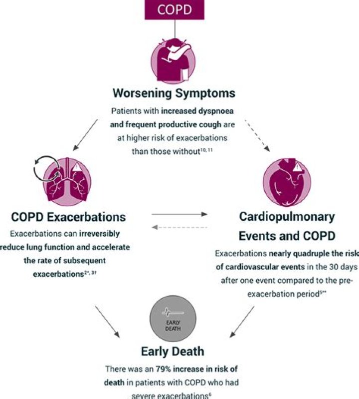 Is COPD a painful death?