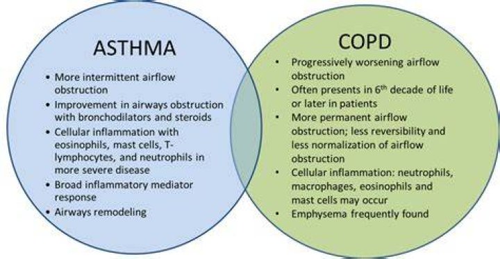 Is COPD different from asthma?