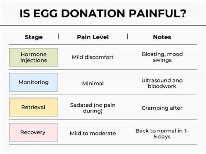 Is egg donation painful?