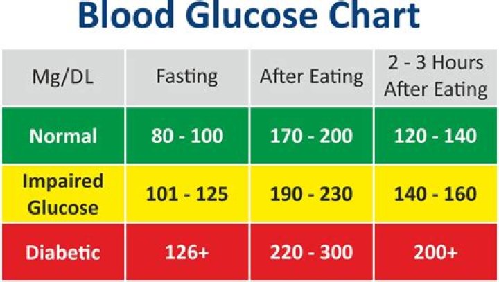 Is fasting blood sugar of 120 high?