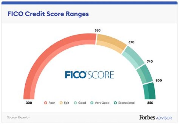 Is FICO score accurate?