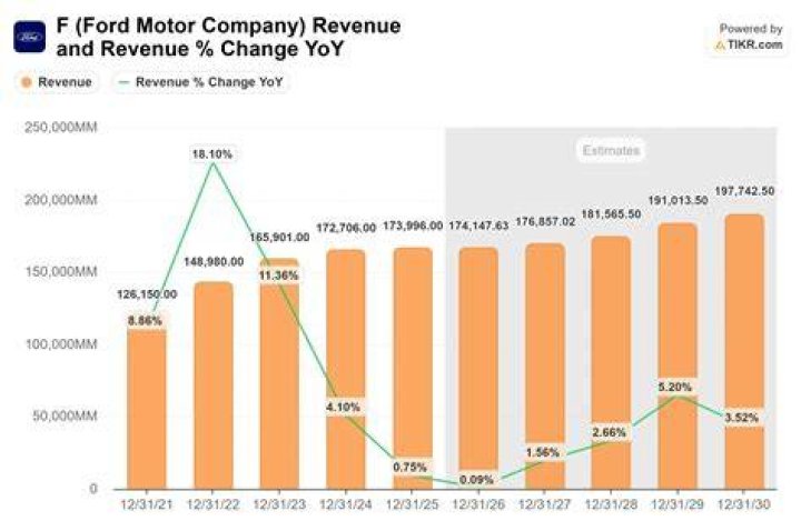 Is Ford undervalued?