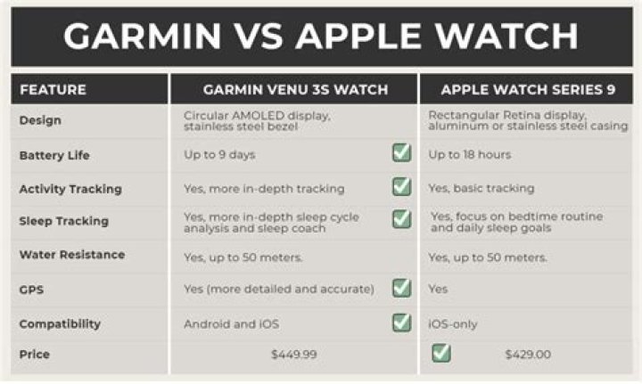 Is Garmin or Apple better for golf?