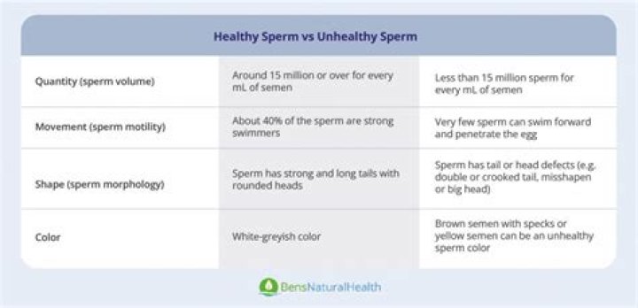 Is healthy sperm thick or runny?