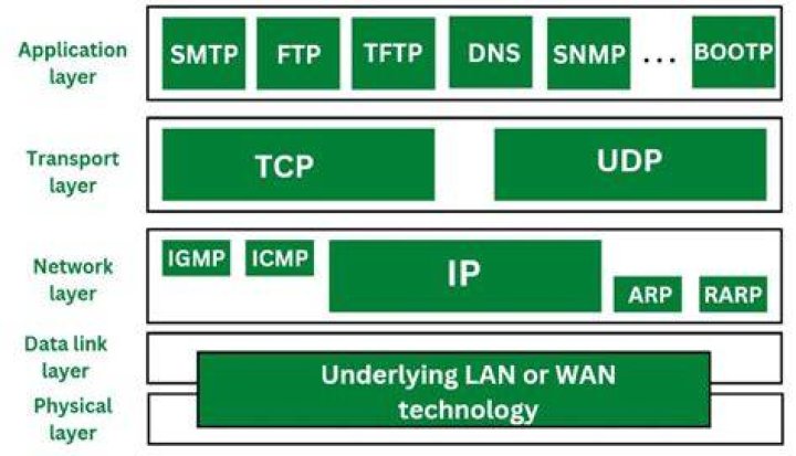 Is ICMP Layer 4 protocol?