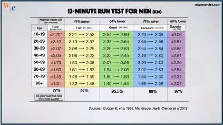 Is it better to run by time or distance?