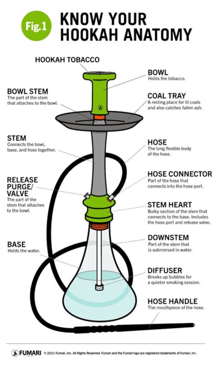 Is it OK to smoke hookah occasionally?