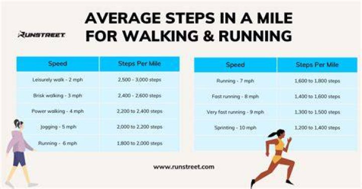 Is it OK to walk 3 miles a day?