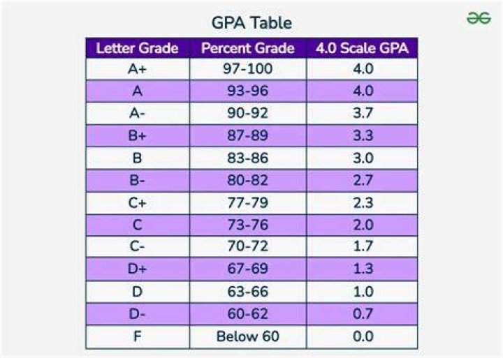 Is it possible to have a 4.4 GPA?