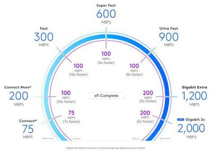 Is Mbps faster than Gbps?