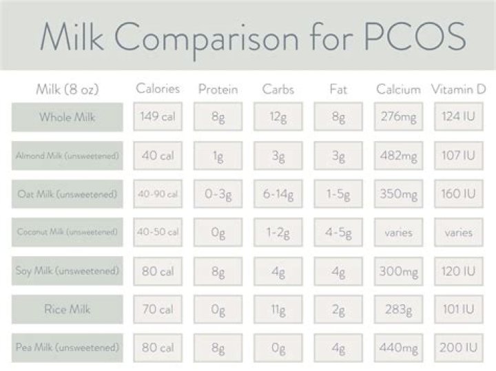 Is milk good for PCOS?