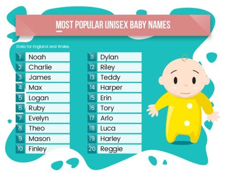 Is Noah a unisex name?