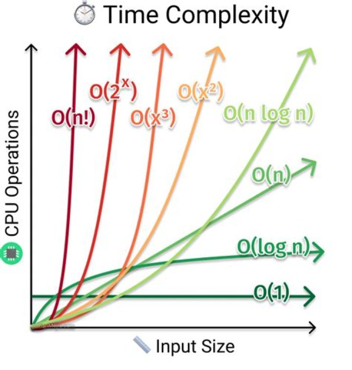 Is O 1 time algorithm the fastest?