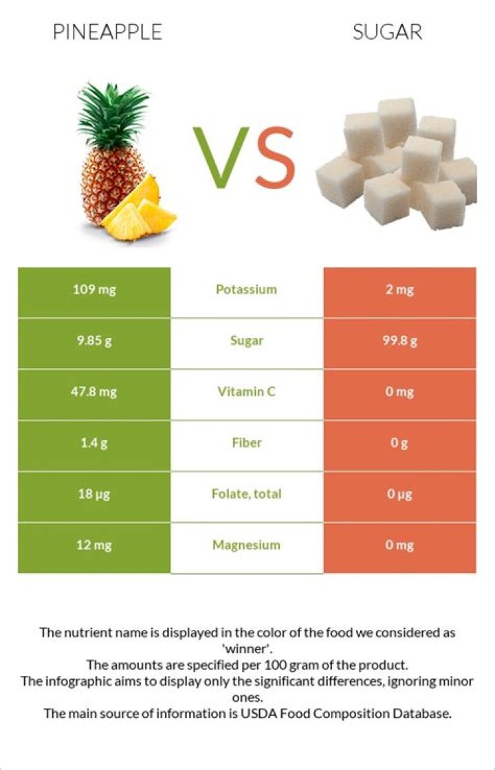 Is pineapple high in sugar?