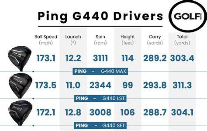 Is Ping the longest driver?
