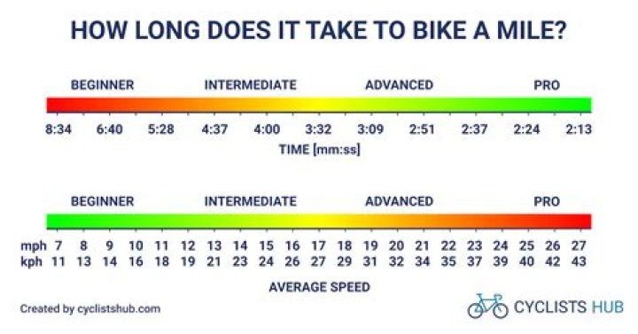 Is riding a bike 8 miles a day good?