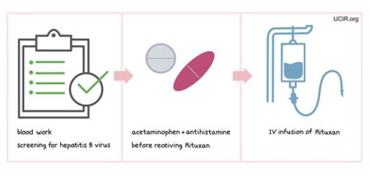 Is Rituxan an immunotherapy?