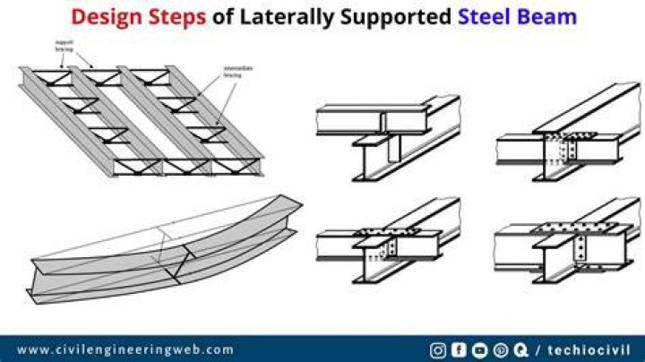 Is steel a beam?
