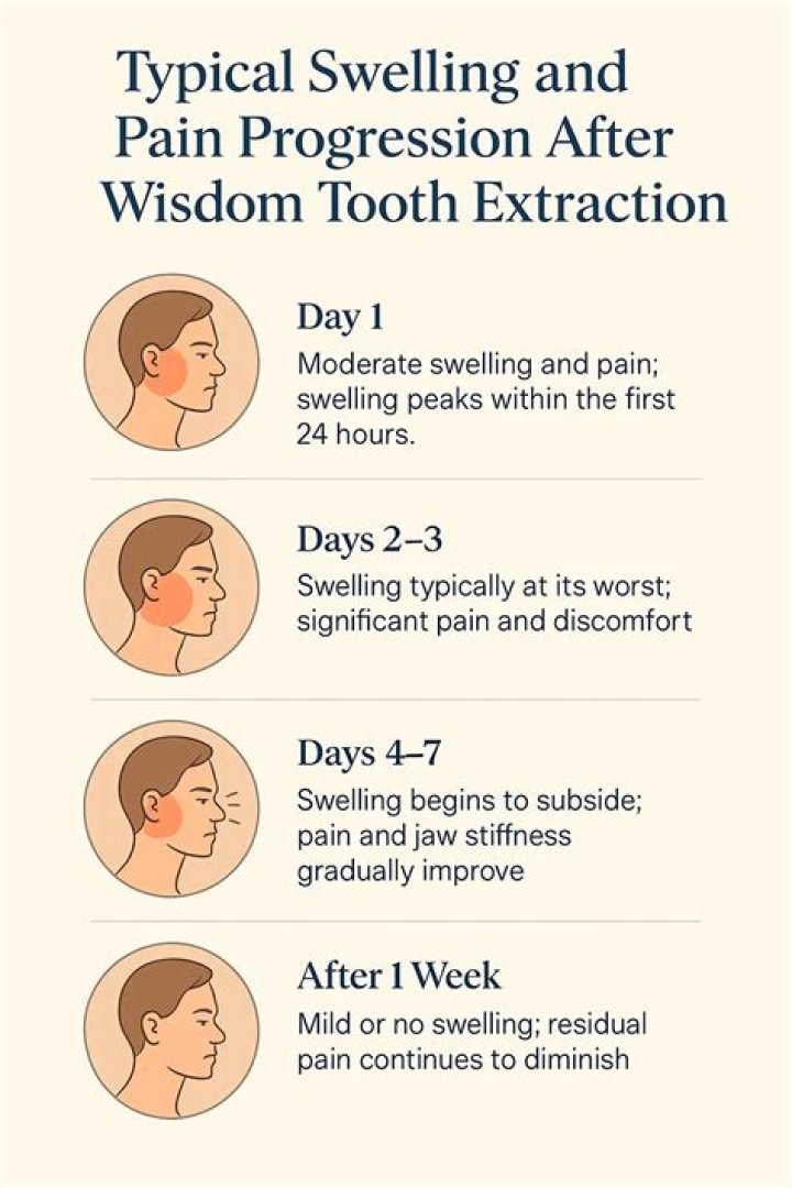 Is the first day after wisdom teeth the worst?