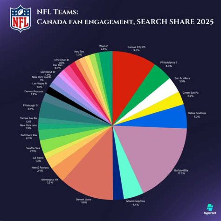 Is the NFL popular in Toronto?