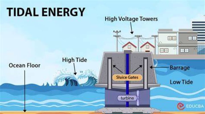 Is tidal energy human made resource?