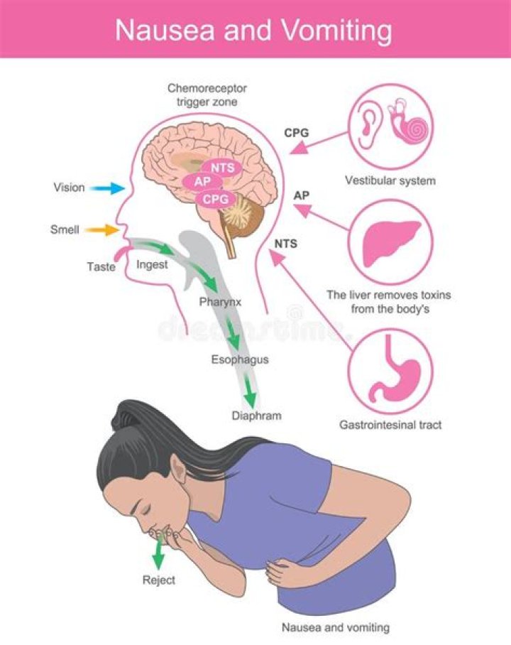 Is vomiting a symptom of?