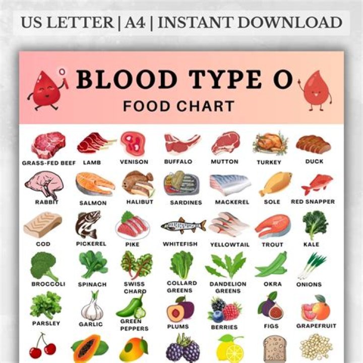 Should Blood Type O eat eggs?