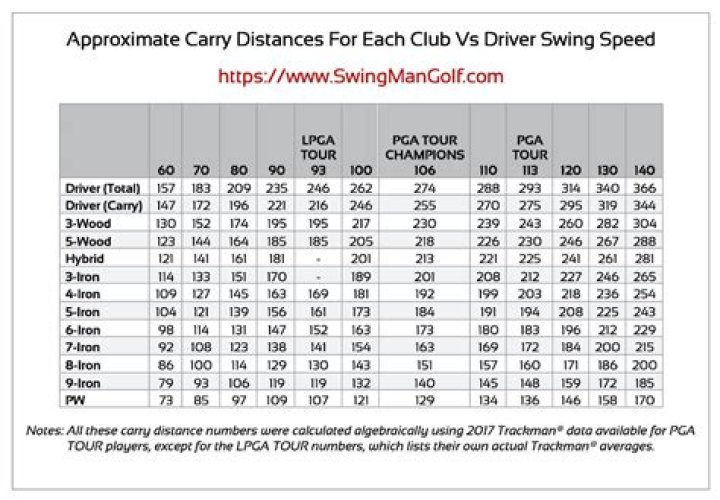 Should I use carry or total distance?