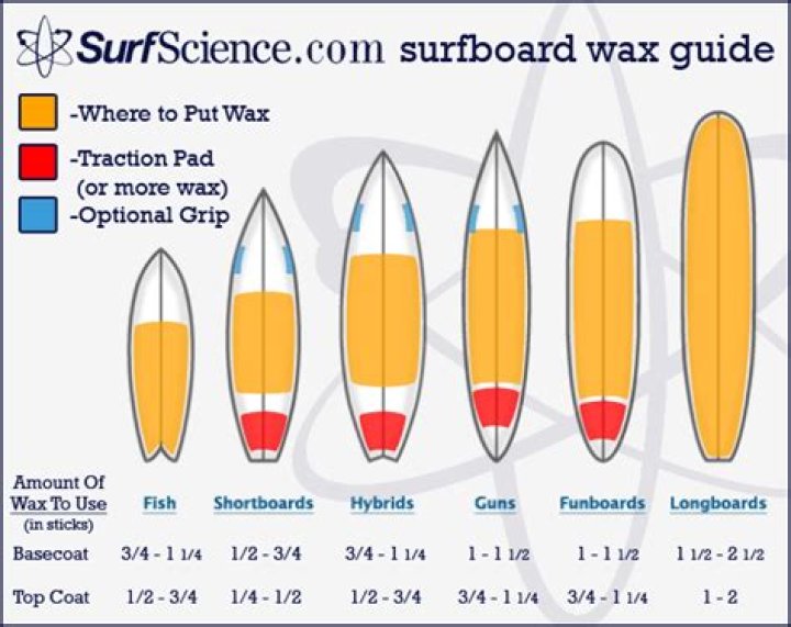 Should I wax my board at the end of the season?