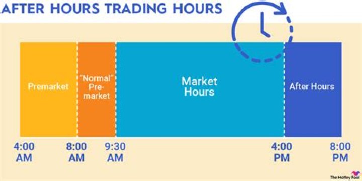 Should you buy stock after hours?