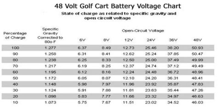 What's the difference between a 36 volt and a 48 volt golf cart?