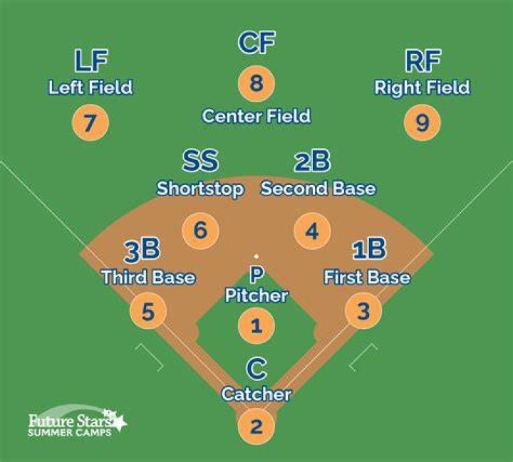 What's the easiest position in softball?