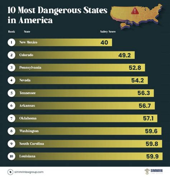 What's the most unsafe country?