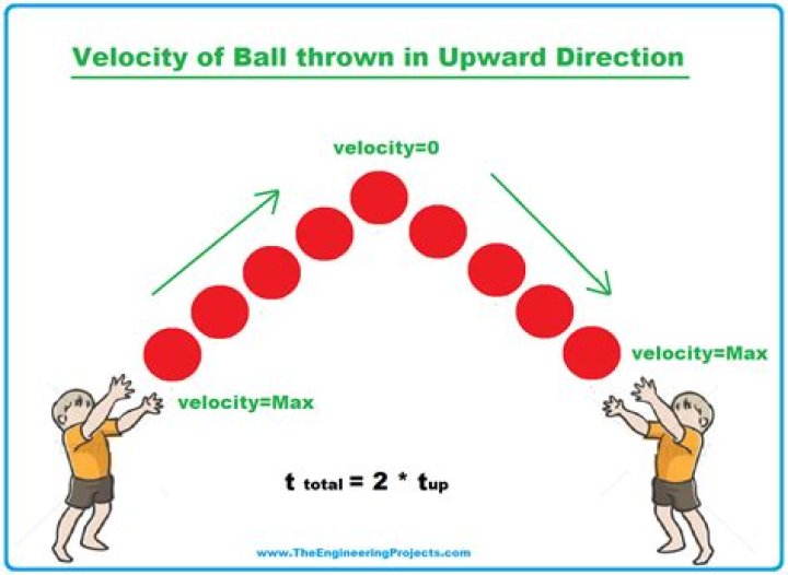 What's the velocity of a basketball?