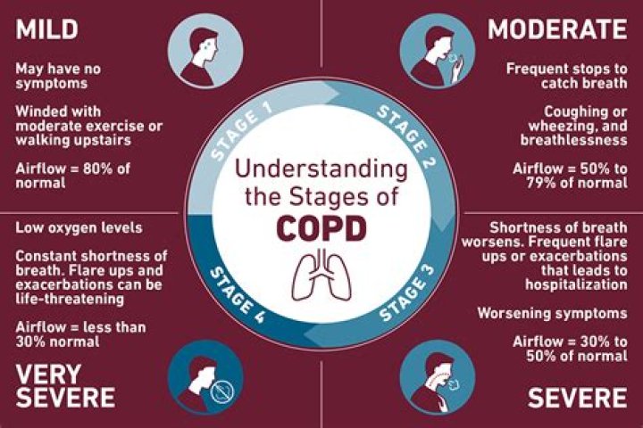 What age does COPD usually start?