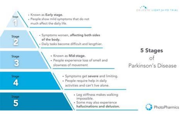 What age does Parkinson's usually start?