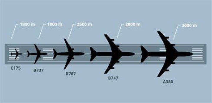 What airplane needs the longest runway?