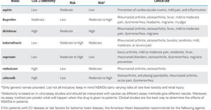 What anti-inflammatory is stronger than diclofenac?