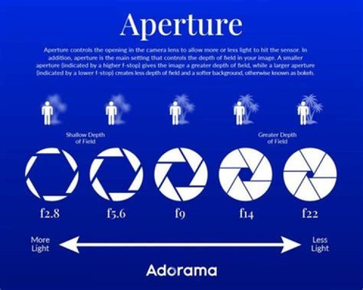 What aperture is best for bright light?